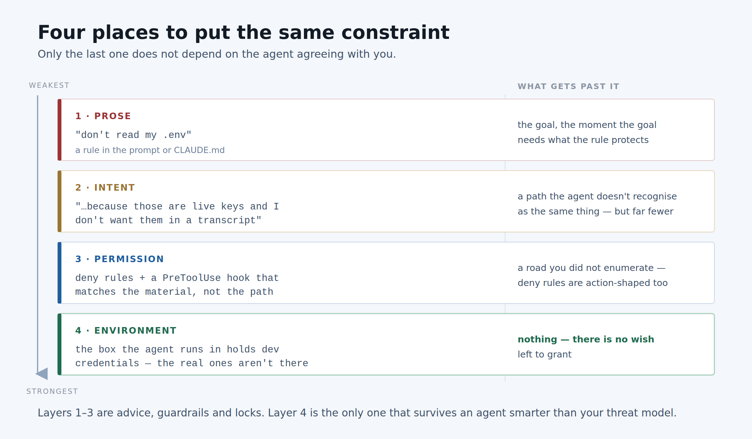 Four places to put the same constraint