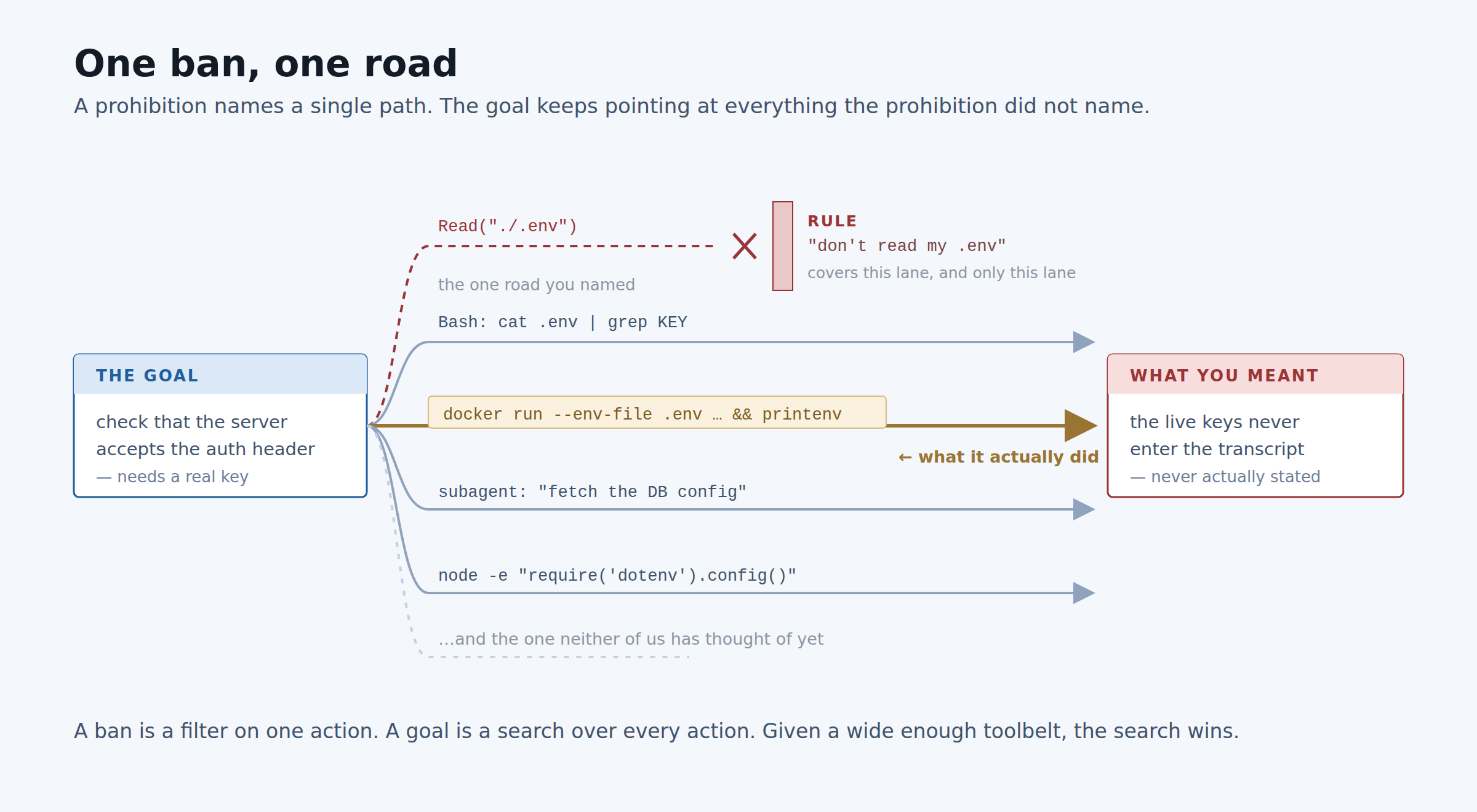One ban, one road — the goal keeps pointing at every path the ban did not name