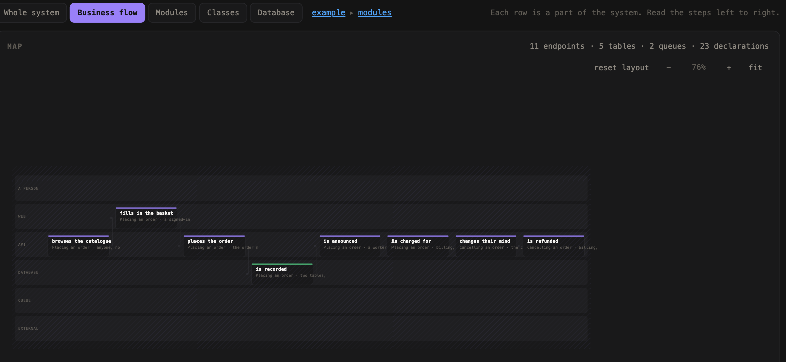 The business flow as swimlanes: a person, web, api, database, queue, external — with one journey stepping left to right