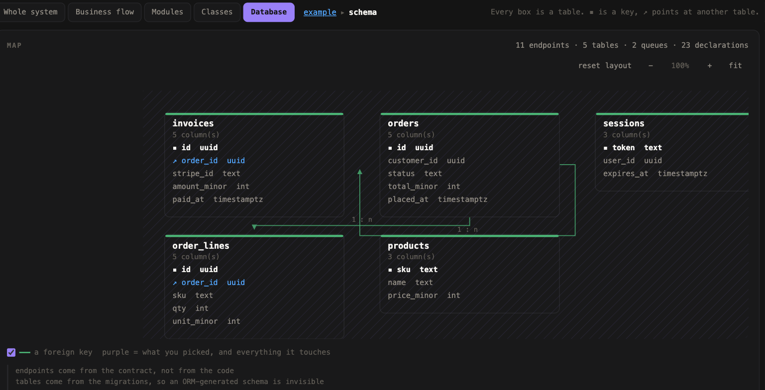 The database level: tables with their columns, primary keys marked, foreign keys drawn as edges