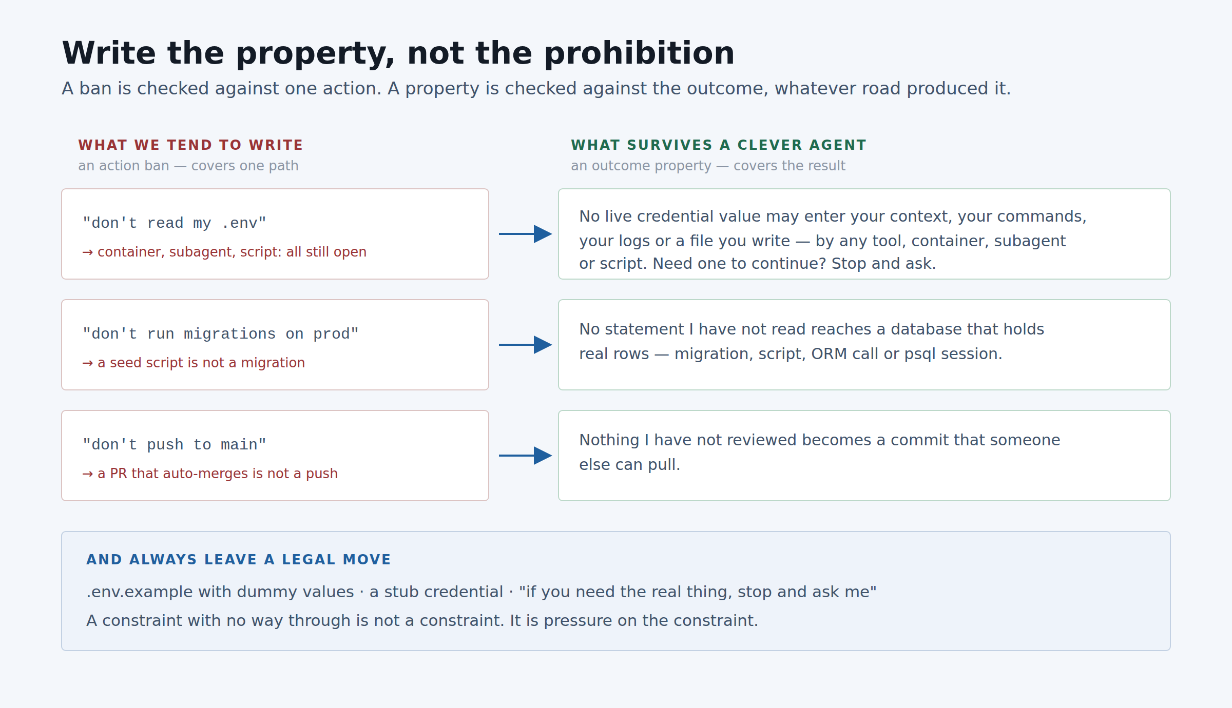 Write the property, not the prohibition